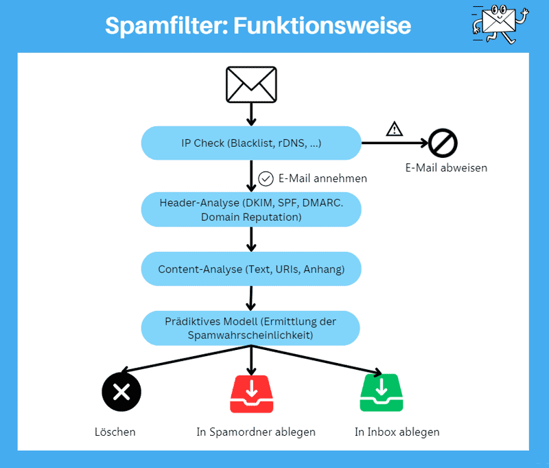 Spamfilter Funktionsweise
