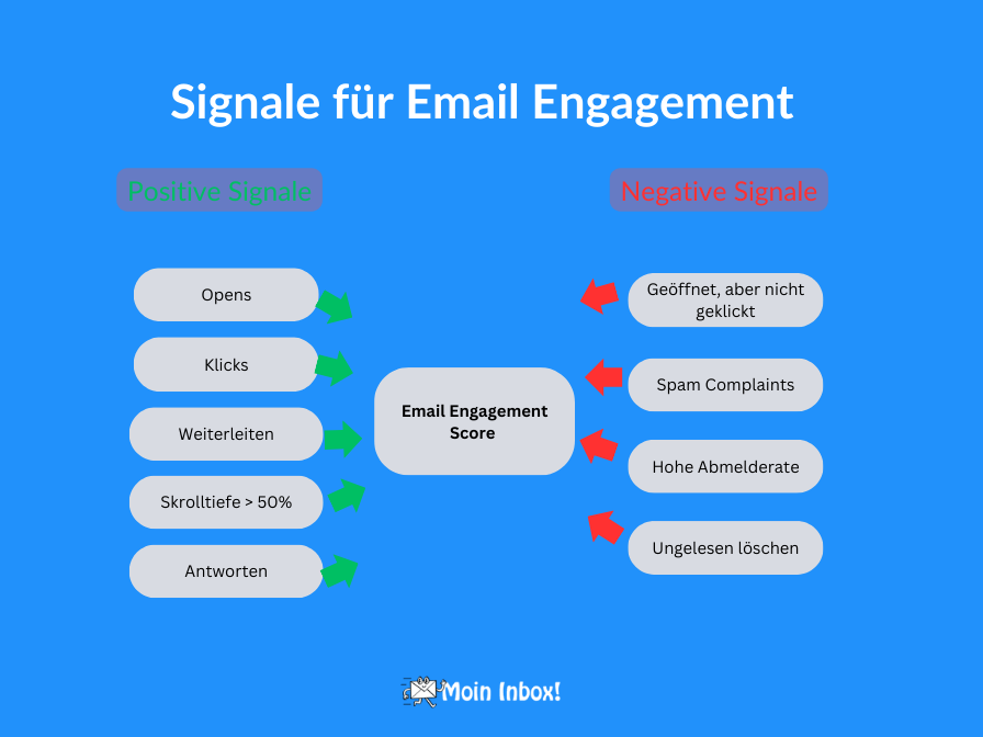 Email Engagement