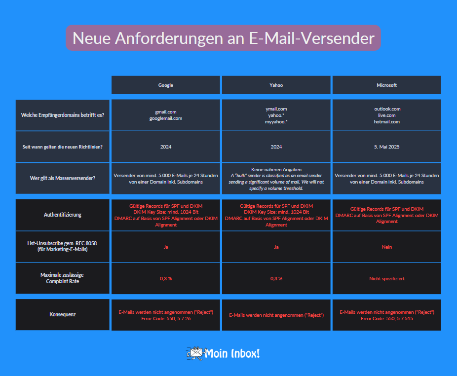 E-Mail-Authentifizierung