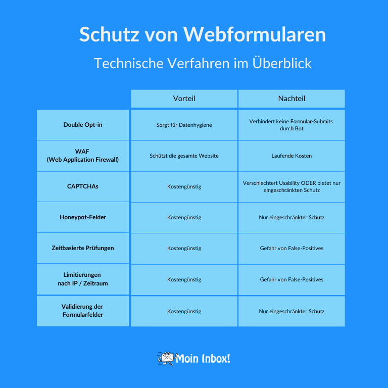 Schutz Webformulare vor Bots