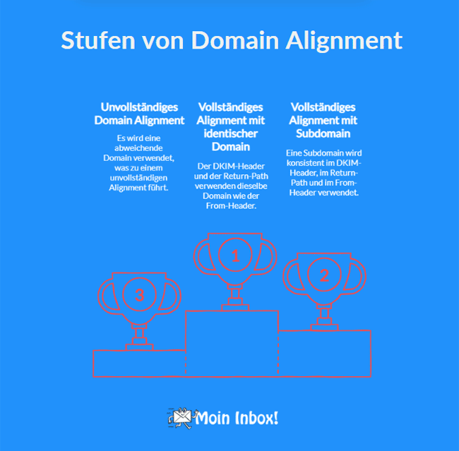 Stufen Domain Alignment