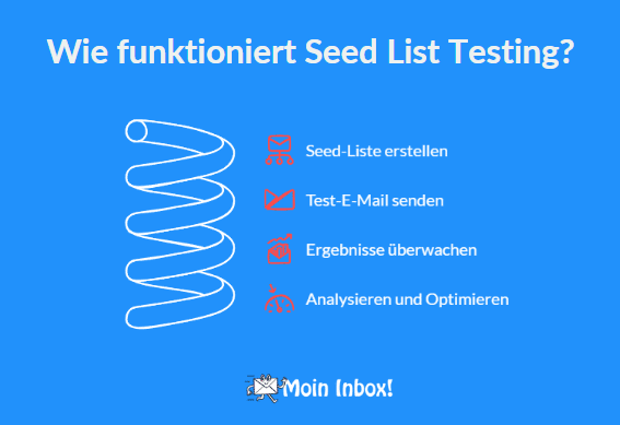 Seed-List-Testing Ablauf