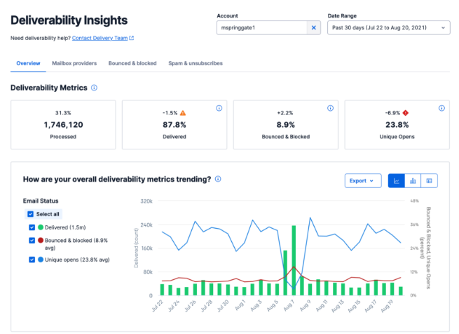 endGrid Deliverability Insights