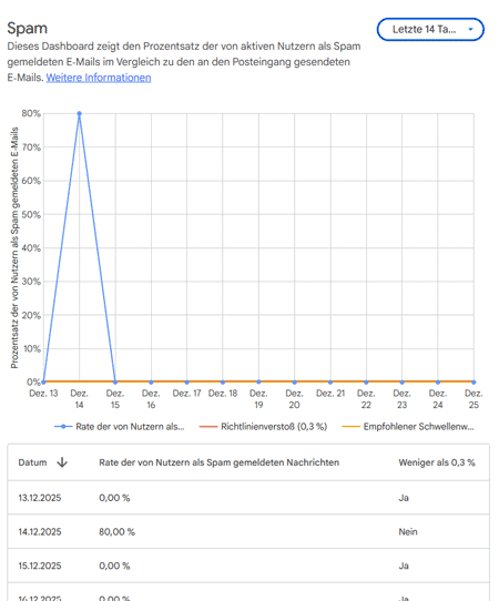 Google Postmaster Tools / Spam Rate