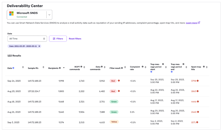Deliverability Center von braze