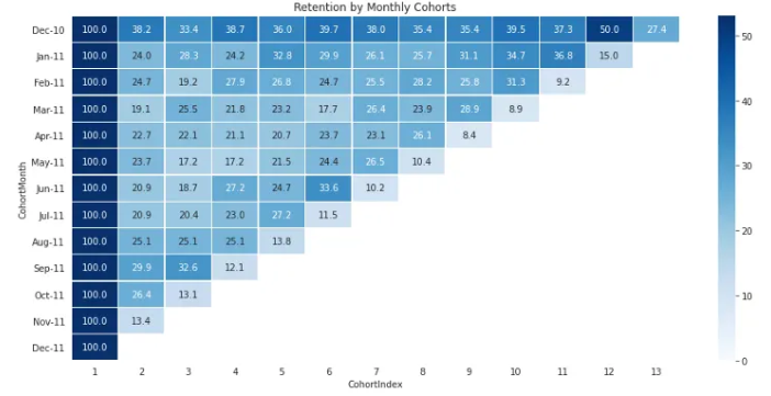 Kohortenanalyse Beispiel